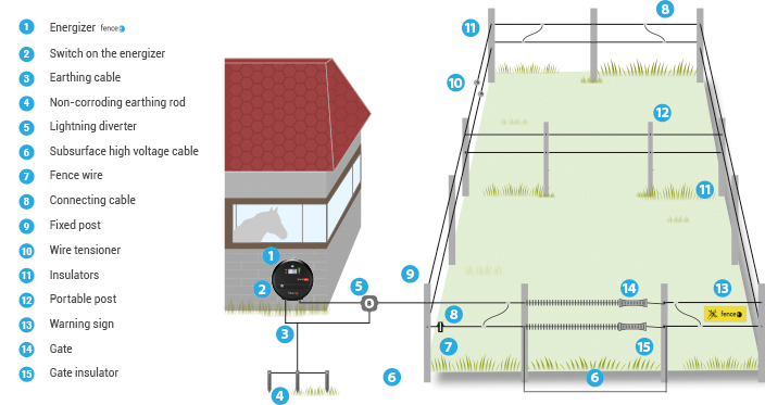 How does an electric fence work?